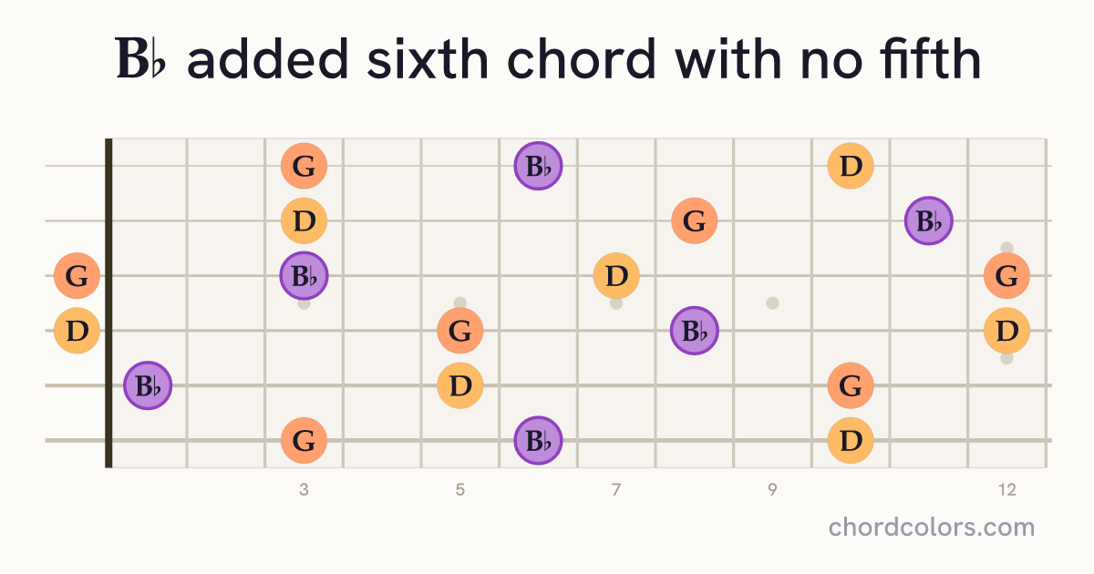 B♭6(no5) chord on guitar shown as colored note dots