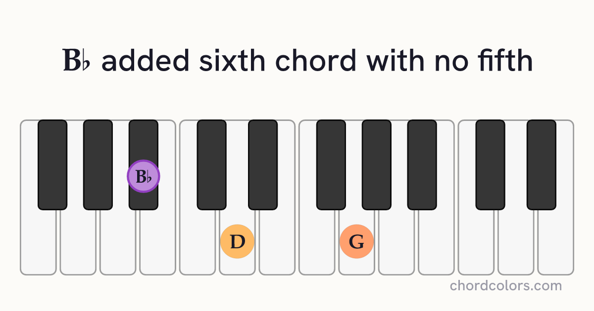 B♭6(no5) chord on piano shown as colored note dots