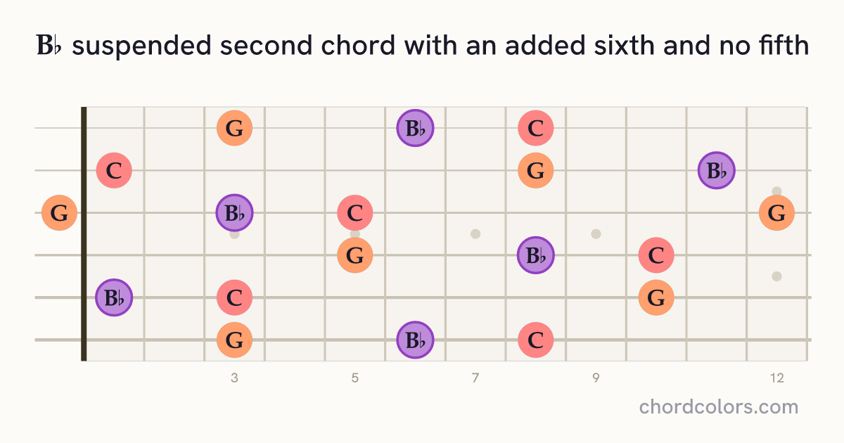 B♭6sus2(no5) chord on guitar shown as colored note dots