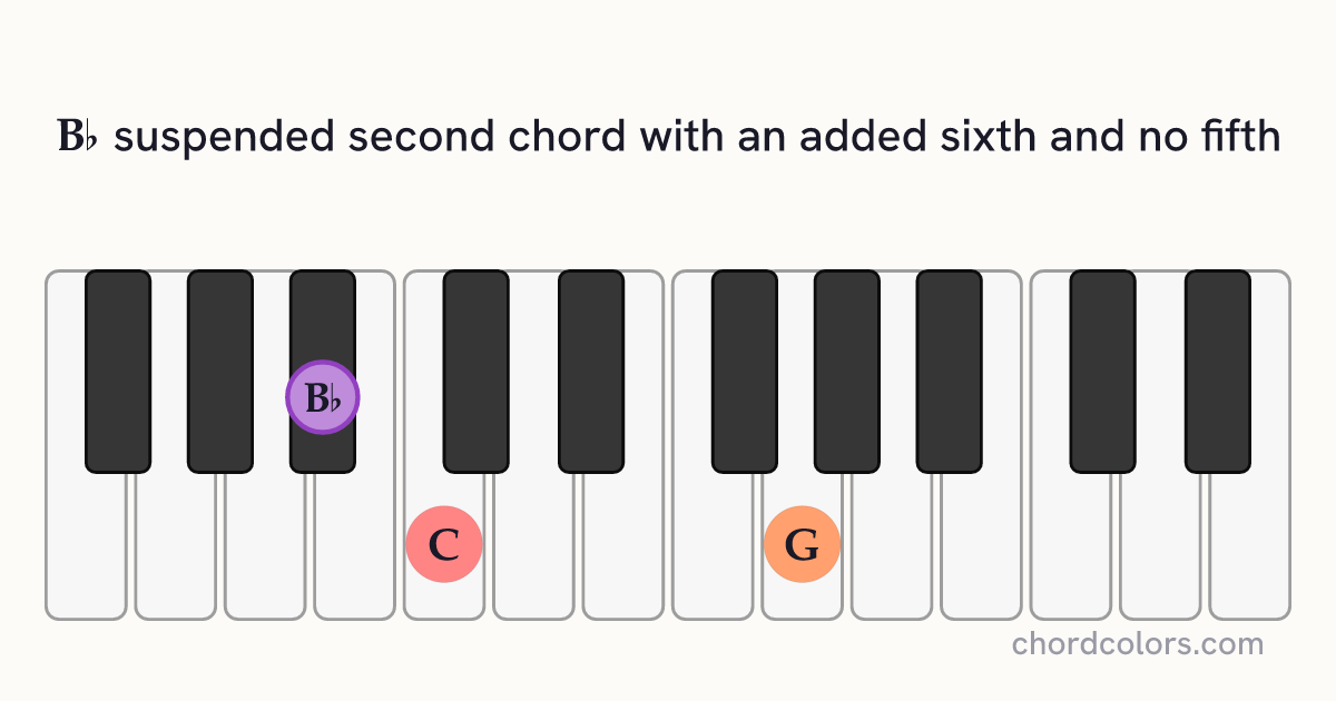 B♭6sus2(no5) chord on piano shown as colored note dots