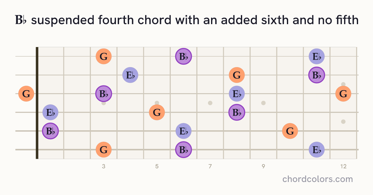 B♭6sus4(no5) chord on guitar shown as colored note dots