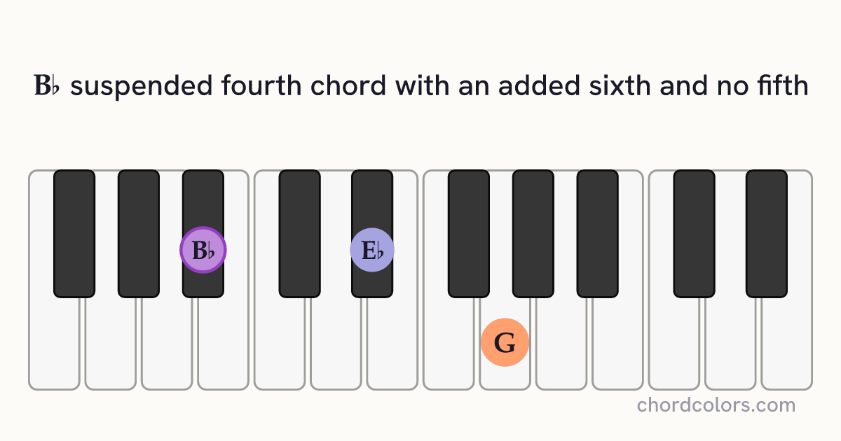 B♭6sus4(no5) chord on piano shown as colored note dots