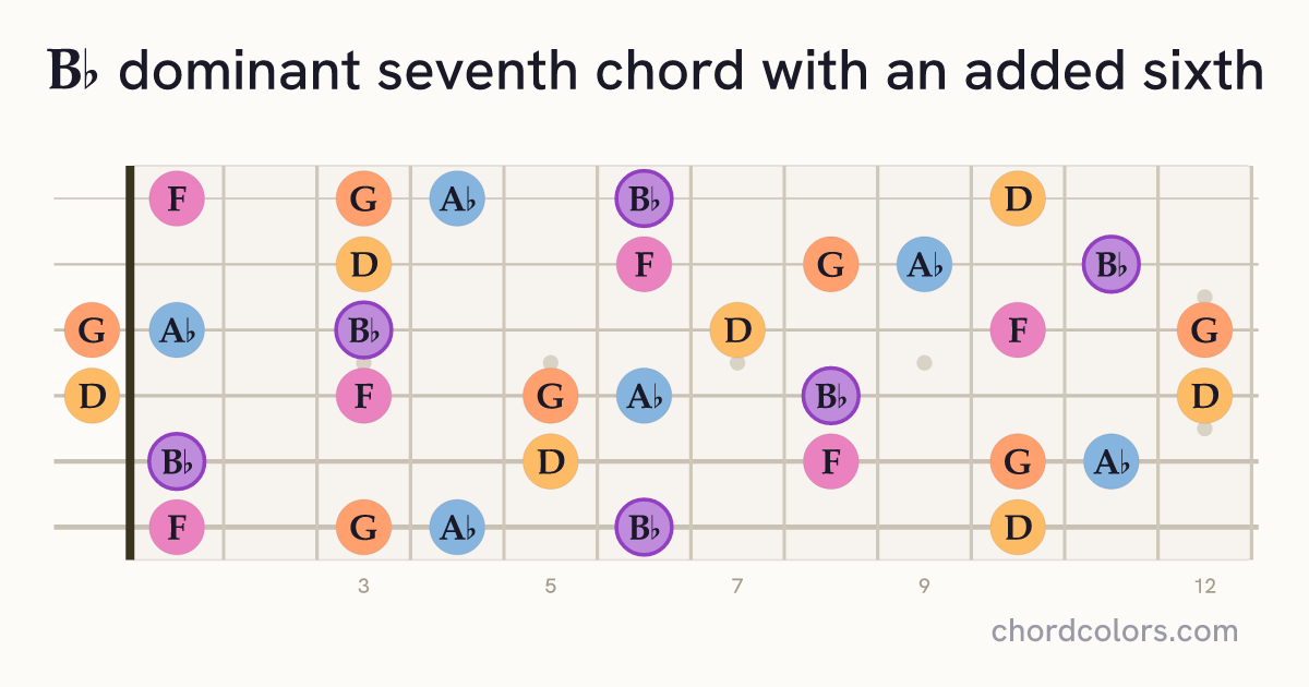 B♭7(6) chord on guitar shown as colored note dots
