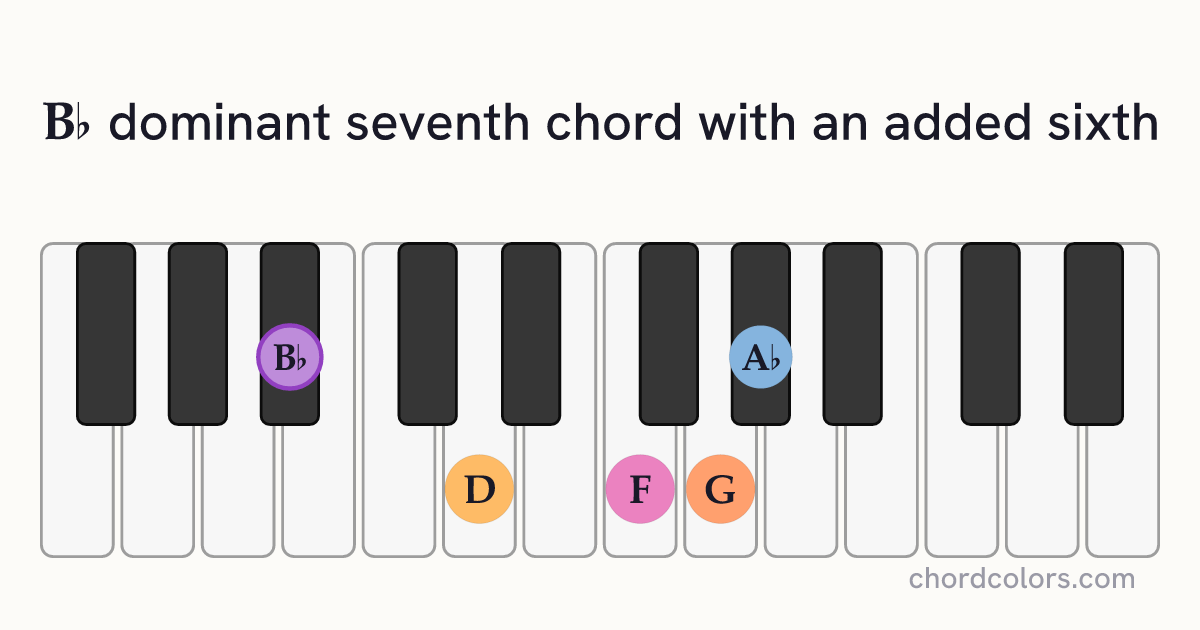 B♭7(6) chord on piano shown as colored note dots