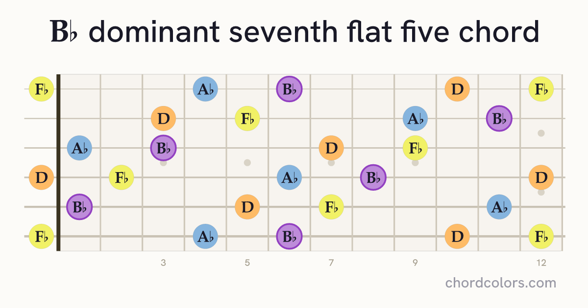 B♭7♭5 chord on guitar shown as colored note dots