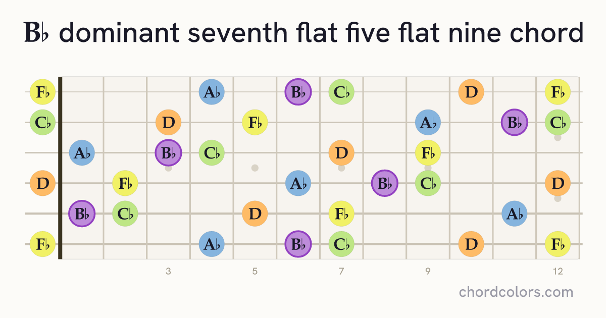 B♭7♭5(♭9) chord on guitar shown as colored note dots