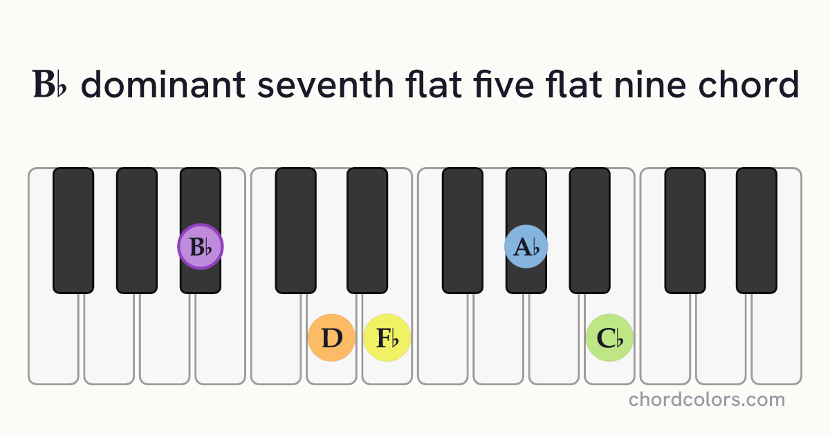 B♭7♭5(♭9) chord on piano shown as colored note dots
