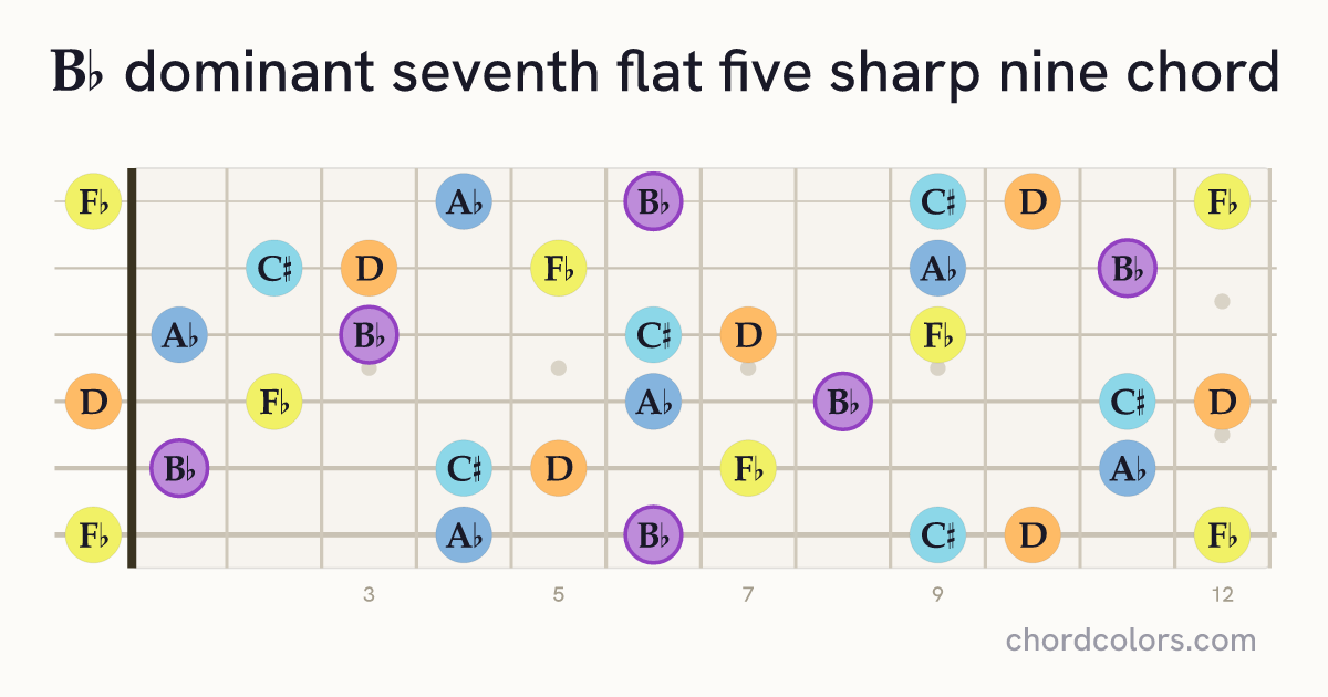 B♭7♭5(♯9) chord on guitar shown as colored note dots