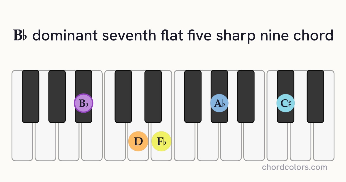 B♭7♭5(♯9) chord on piano shown as colored note dots