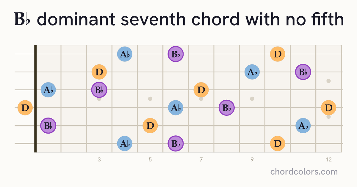 B♭7(no5) chord on guitar shown as colored note dots