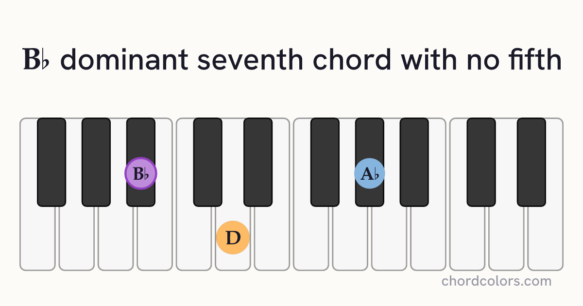 B♭7(no5) chord on piano shown as colored note dots