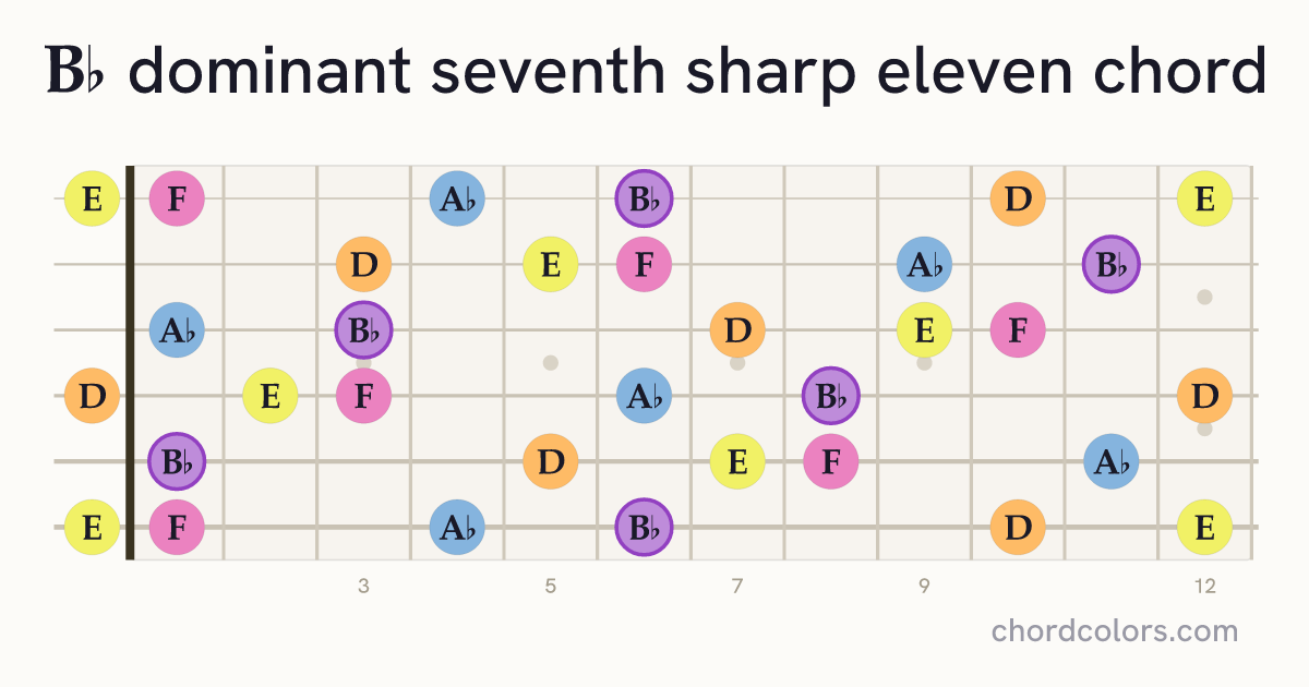 B♭7♯11 chord on guitar shown as colored note dots