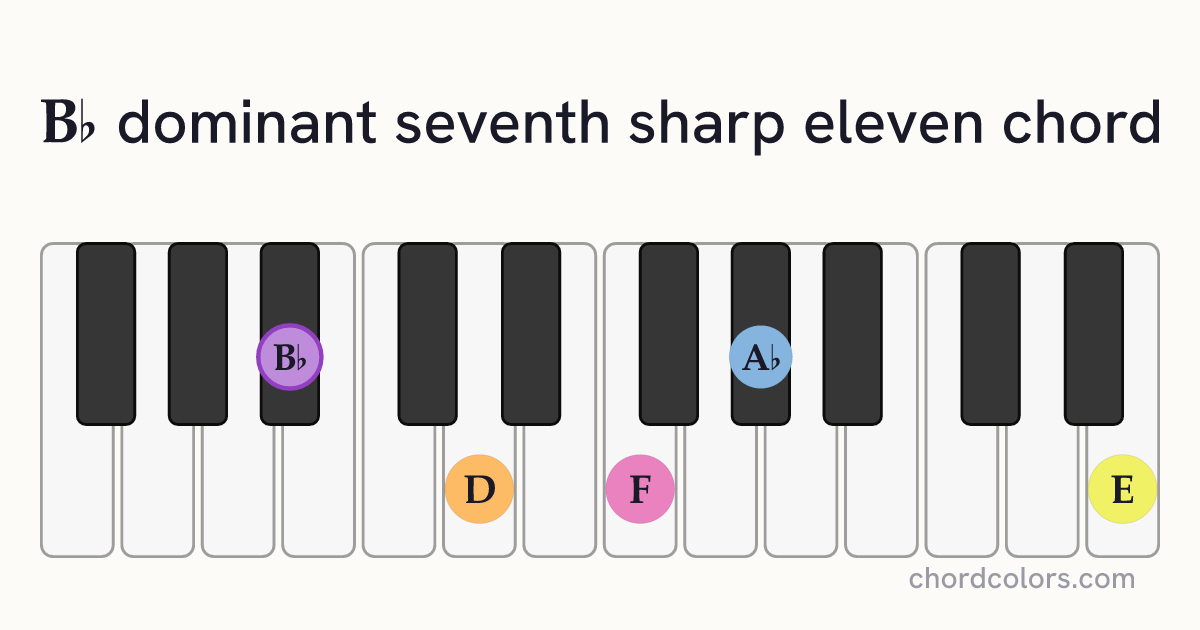 B♭7♯11 chord on piano shown as colored note dots