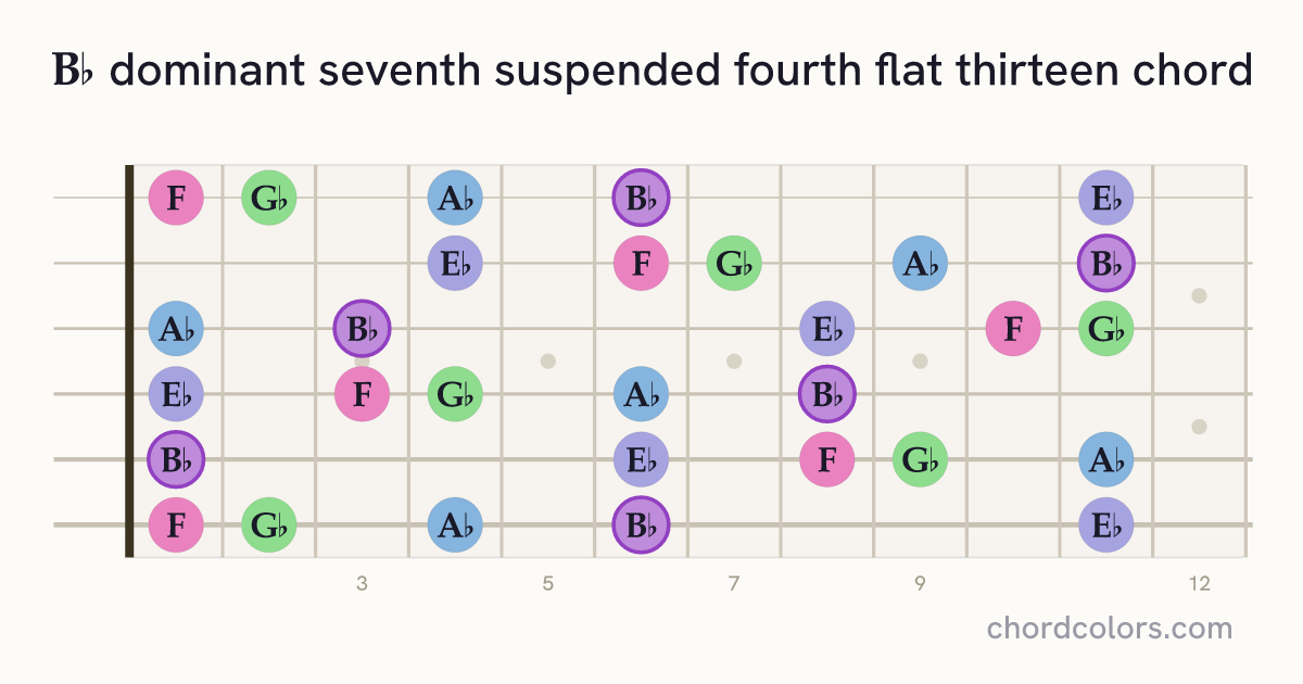 B♭7sus4(♭13) chord on guitar shown as colored note dots