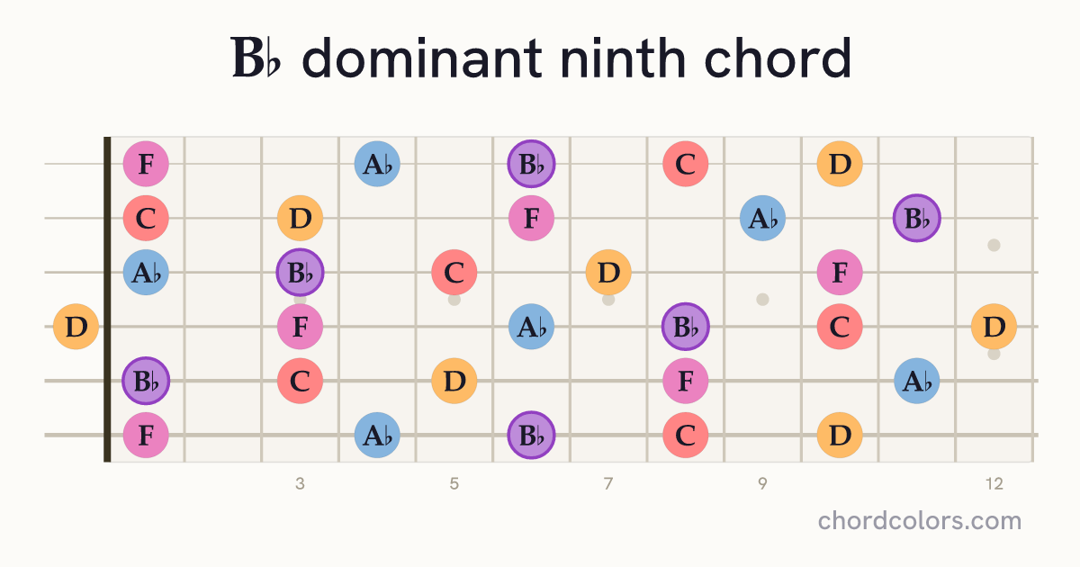 B♭9 chord on guitar shown as colored note dots