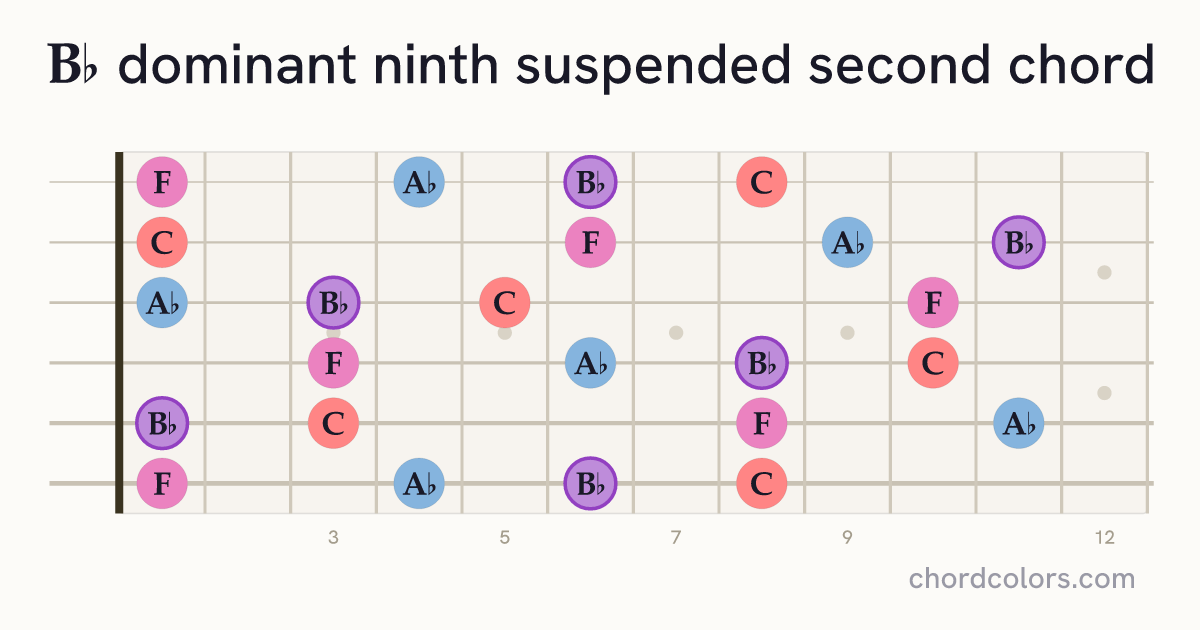 B♭9sus2 chord on guitar shown as colored note dots