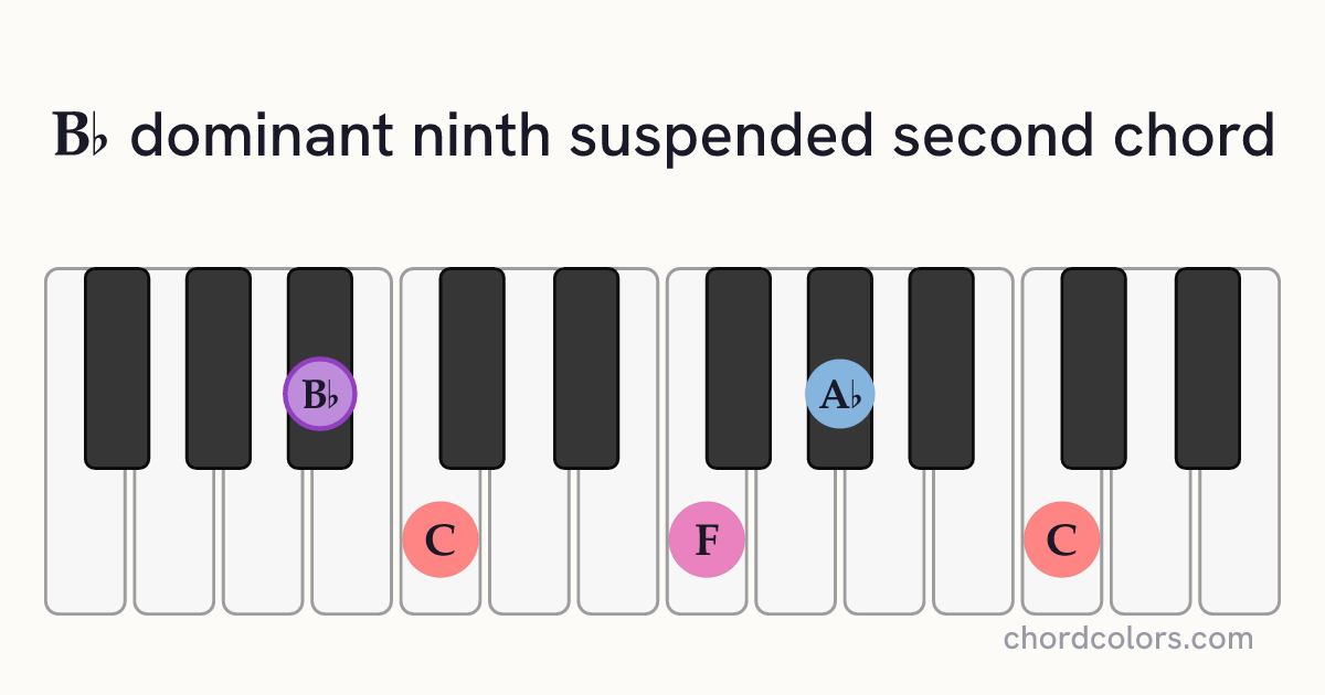 B♭9sus2 chord on piano shown as colored note dots