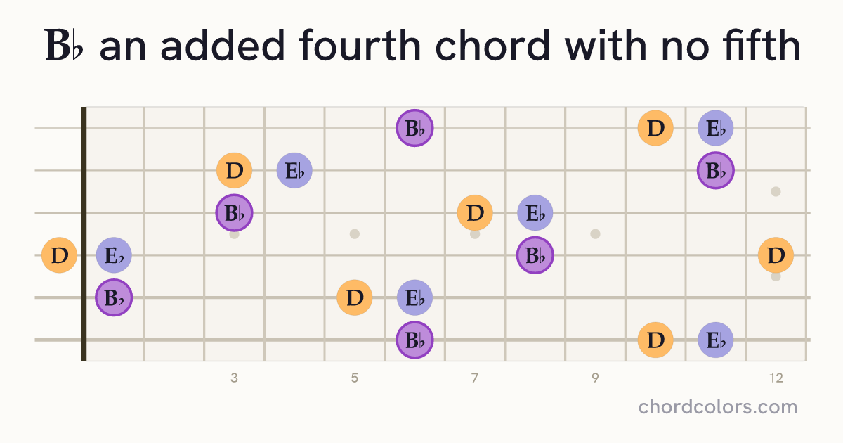 B♭(add4)(no5) chord on guitar shown as colored note dots