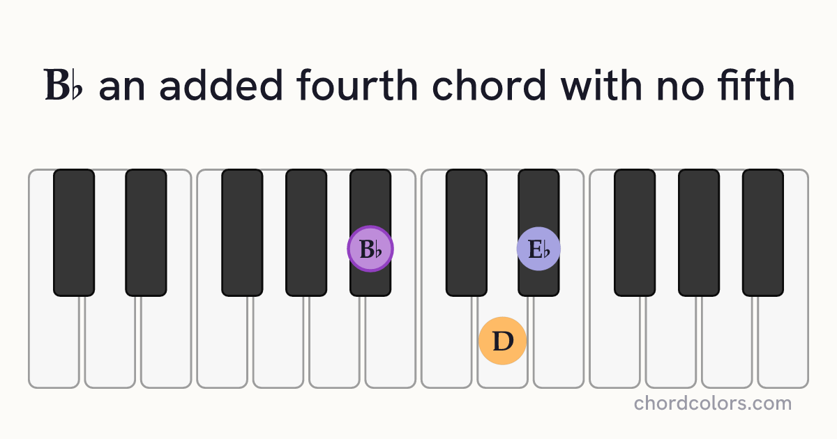B♭(add4)(no5) chord on piano shown as colored note dots