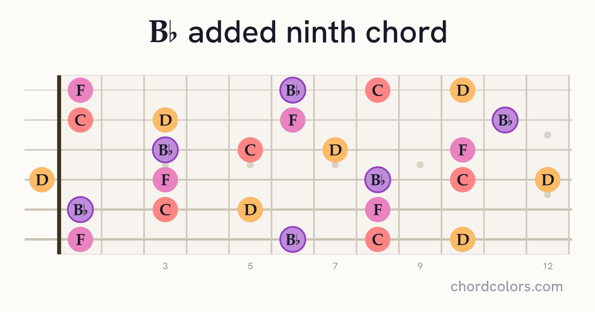 B♭add9 chord on guitar shown as colored note dots