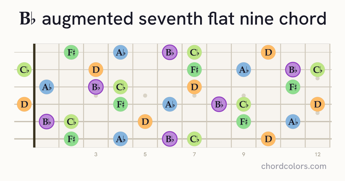 B♭aug7♭9 chord on guitar shown as colored note dots
