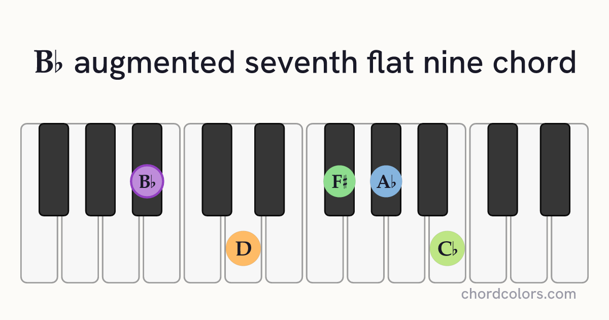 B♭aug7♭9 chord on piano shown as colored note dots