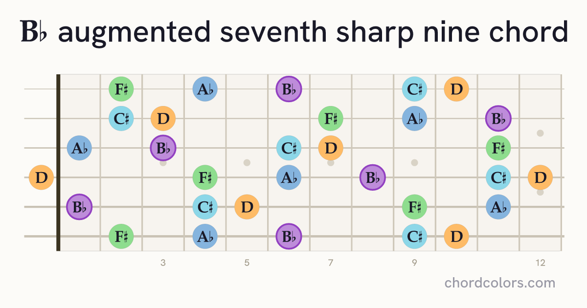B♭aug7♯9 chord on guitar shown as colored note dots