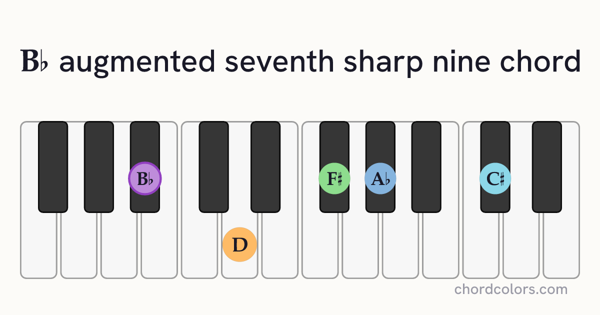 B♭aug7♯9 chord on piano shown as colored note dots