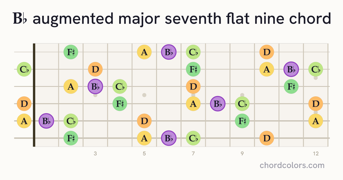 B♭augMaj7♭9 chord on guitar shown as colored note dots