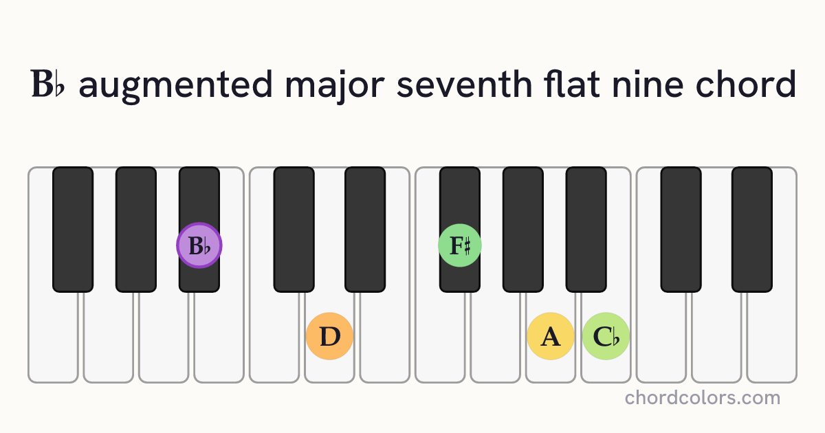 B♭augMaj7♭9 chord on piano shown as colored note dots