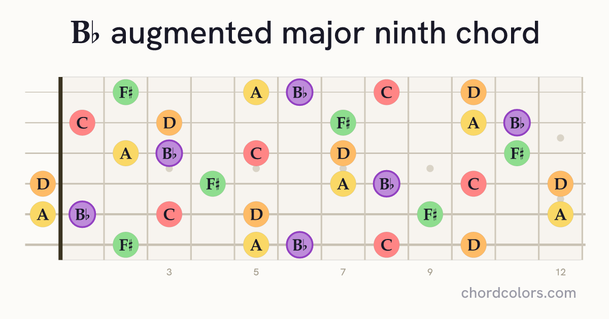 B♭augMaj9 chord on guitar shown as colored note dots