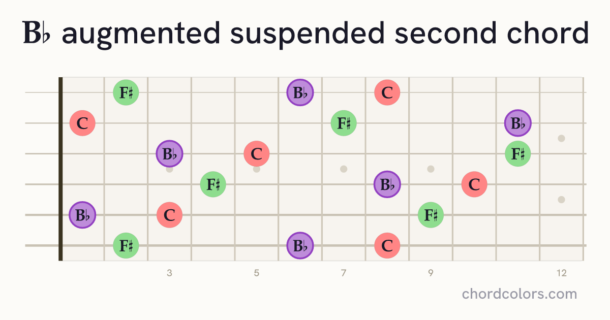 B♭augsus2 chord on guitar shown as colored note dots