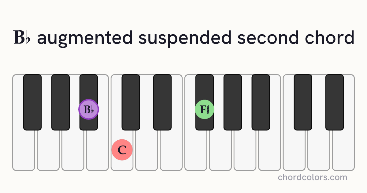 B♭augsus2 chord on piano shown as colored note dots