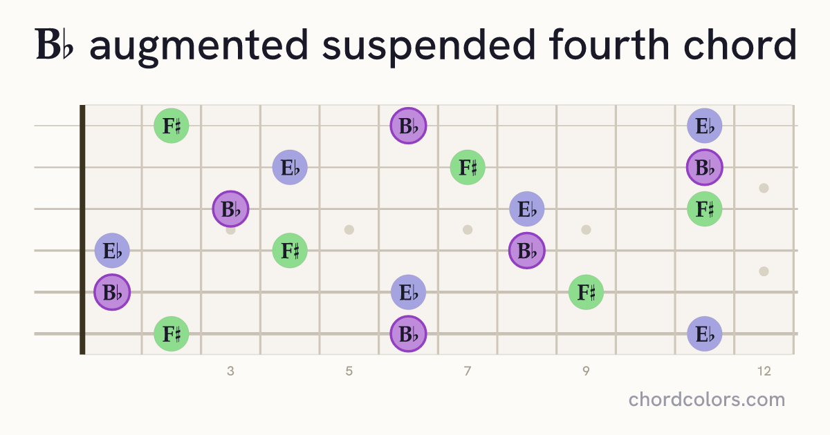 B♭augsus4 chord on guitar shown as colored note dots