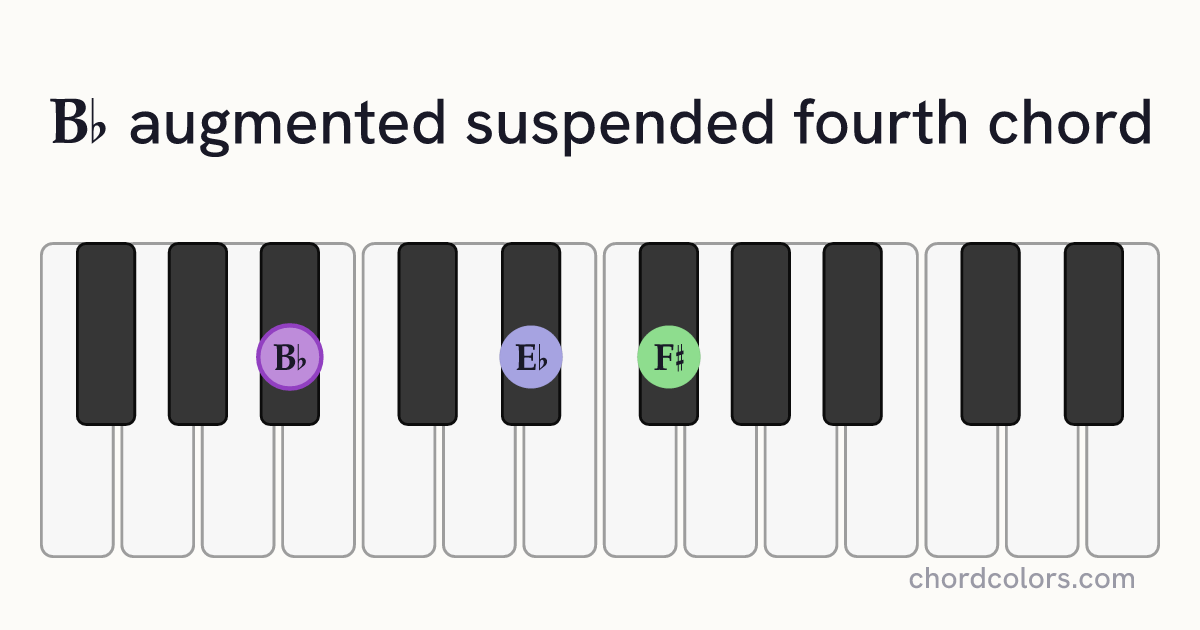 B♭augsus4 chord on piano shown as colored note dots