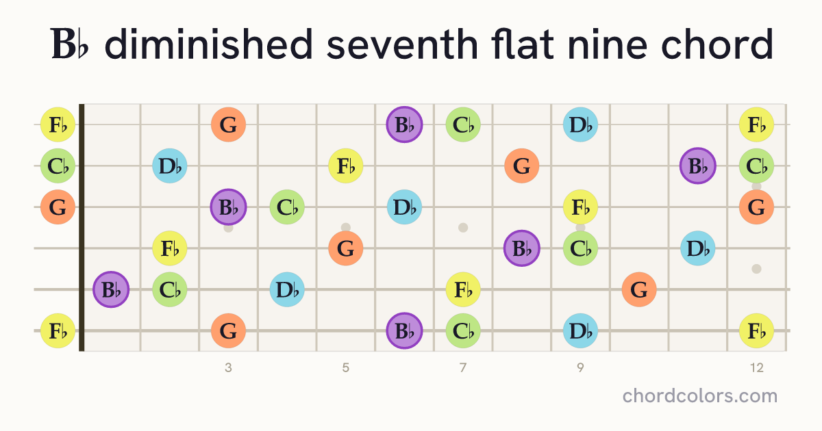 B♭dim7(♭9) chord on guitar shown as colored note dots