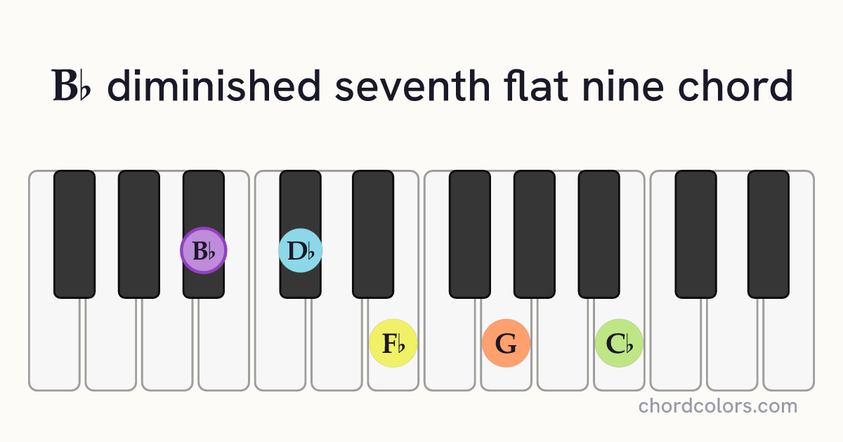 B♭dim7(♭9) chord on piano shown as colored note dots