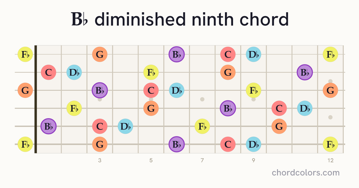 B♭dim9 chord on guitar shown as colored note dots