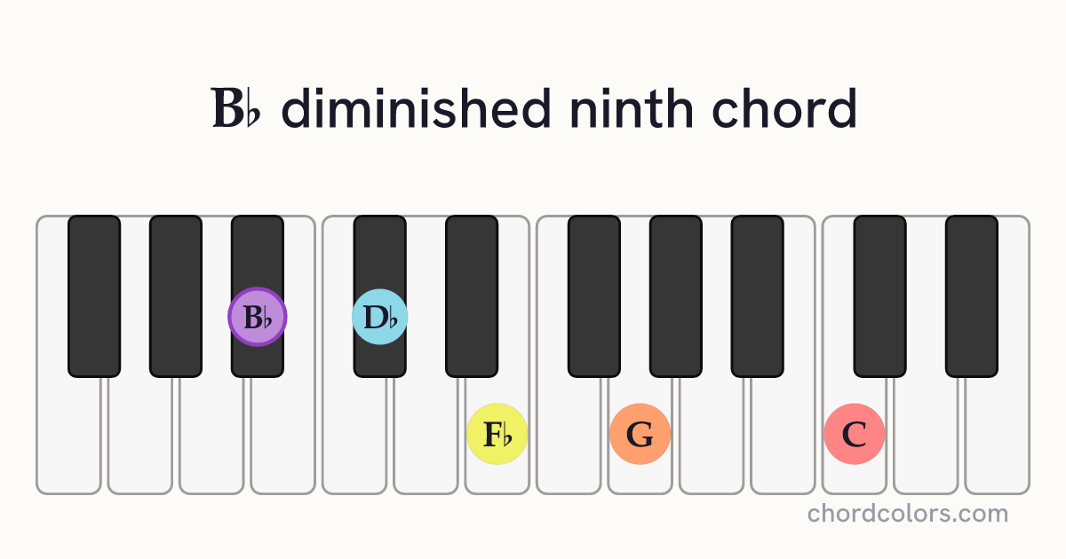 B♭dim9 chord on piano shown as colored note dots