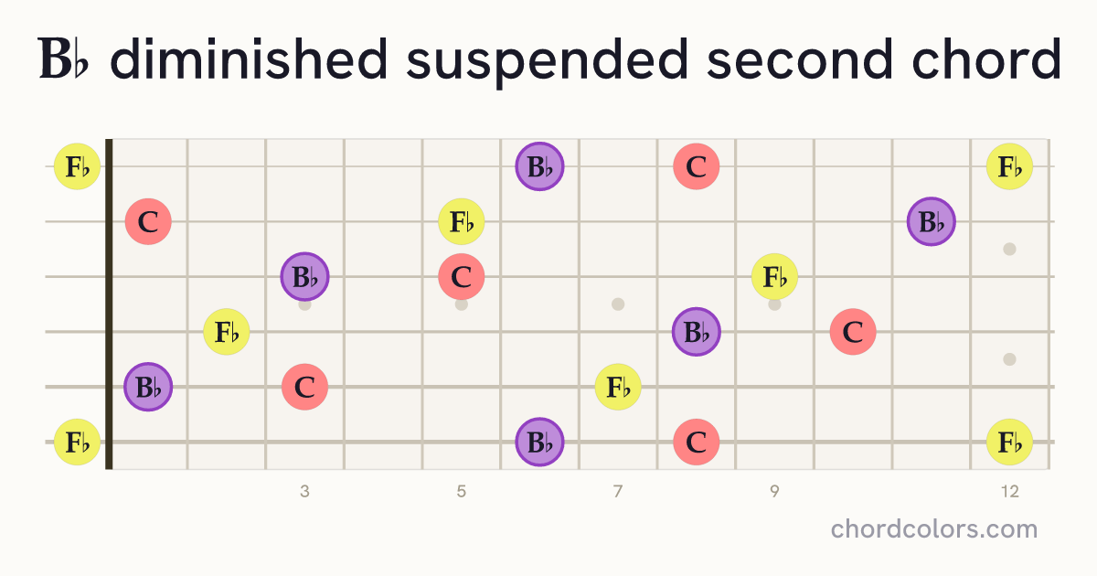 B♭dimsus2 chord on guitar shown as colored note dots