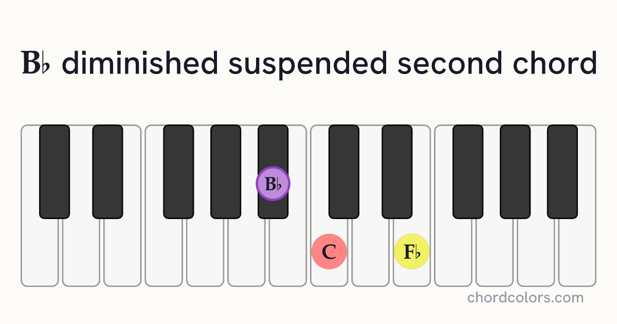B♭dimsus2 chord on piano shown as colored note dots