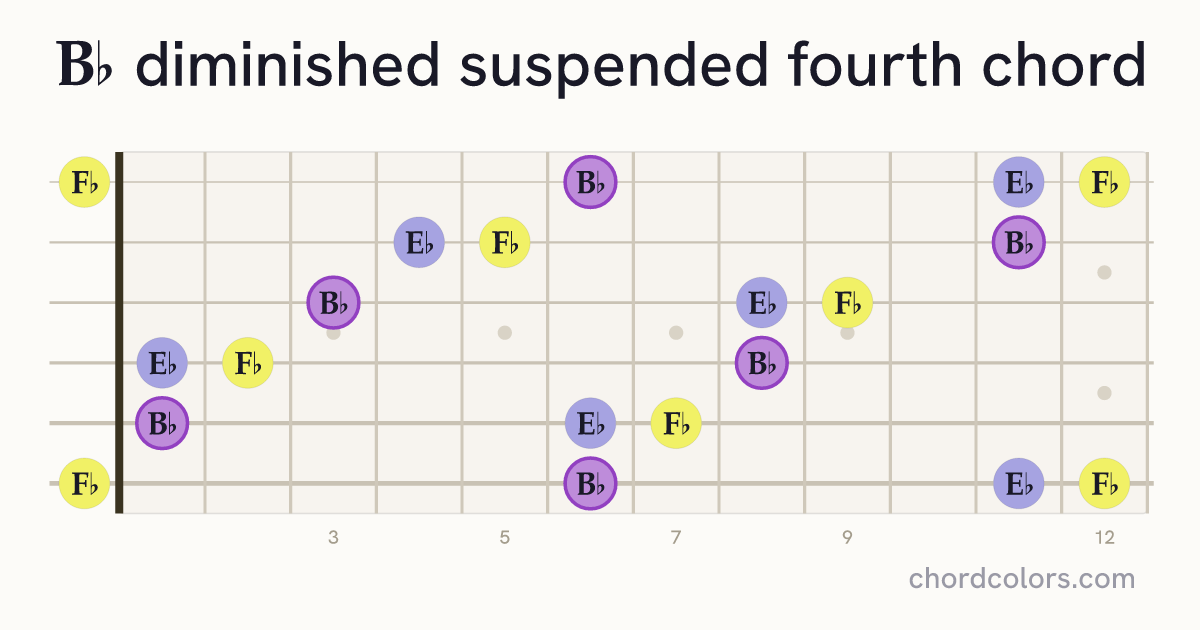 B♭dimsus4 chord on guitar shown as colored note dots