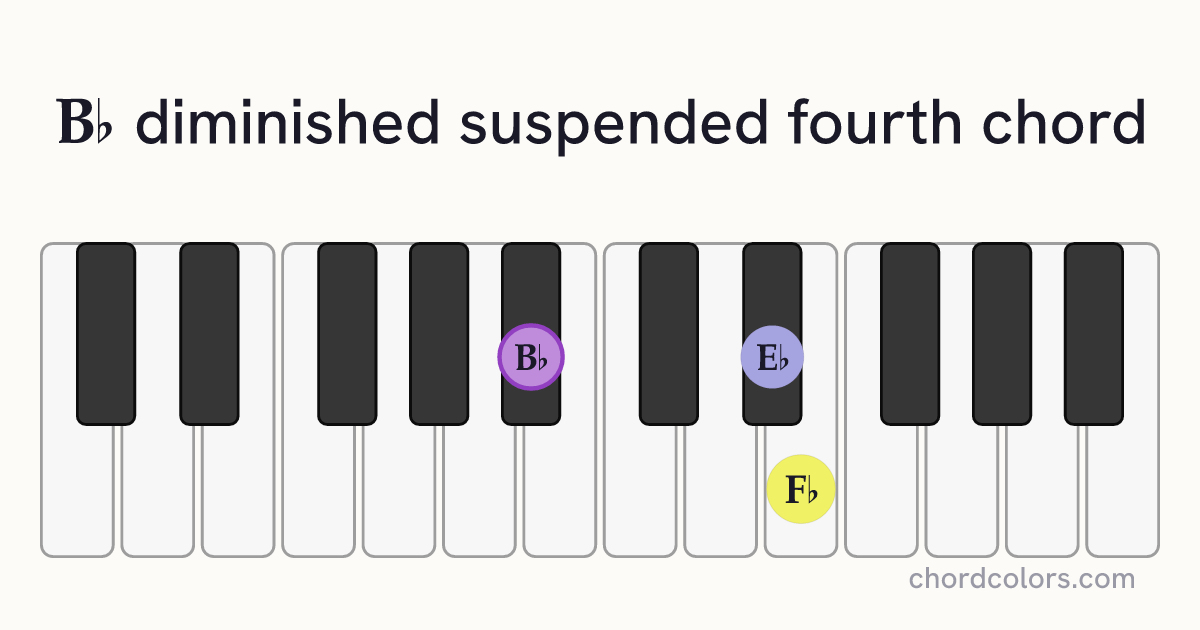 B♭dimsus4 chord on piano shown as colored note dots