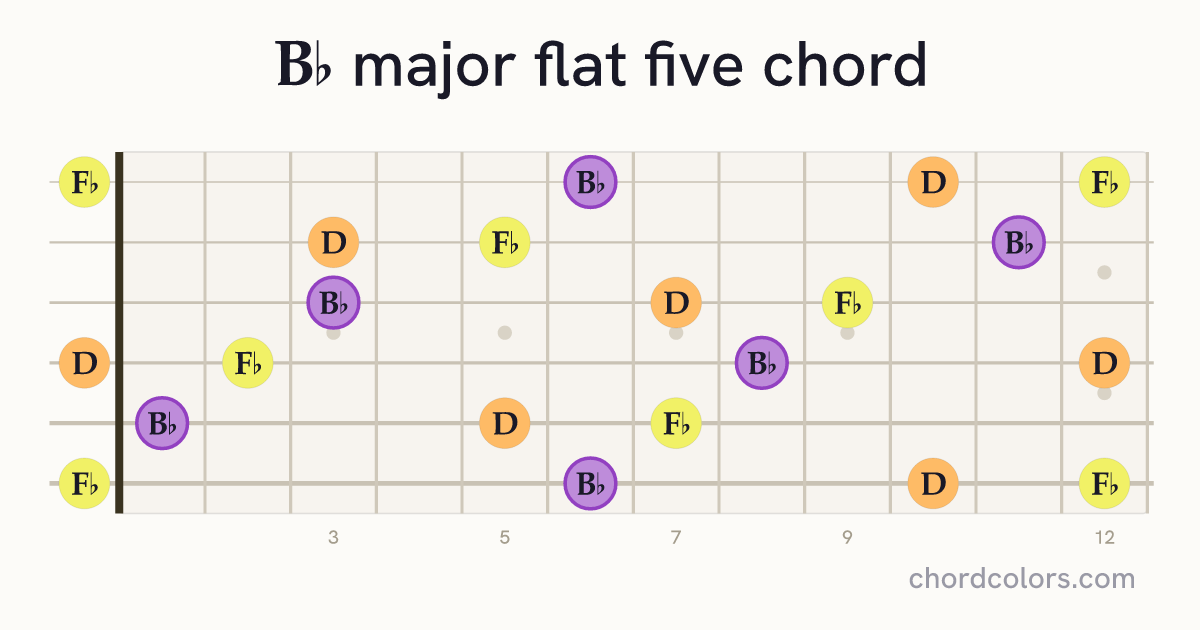 B♭(♭5) chord on guitar shown as colored note dots