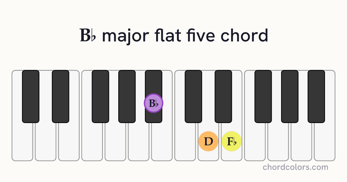 B♭(♭5) chord on piano shown as colored note dots