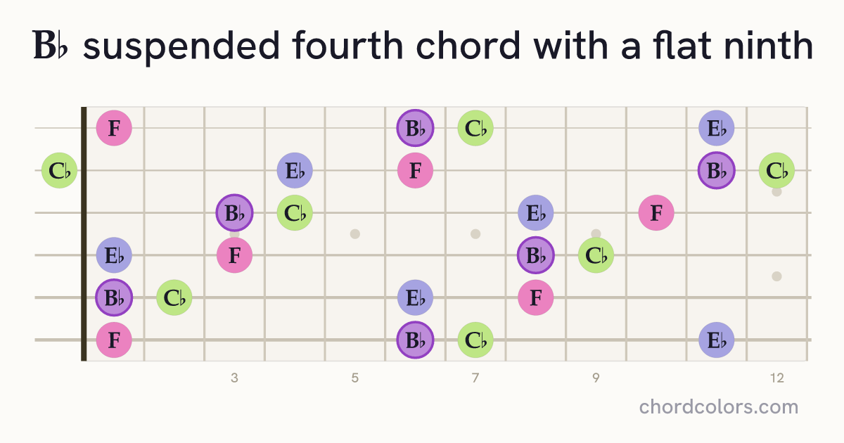 B♭(♭9)sus4 chord on guitar shown as colored note dots