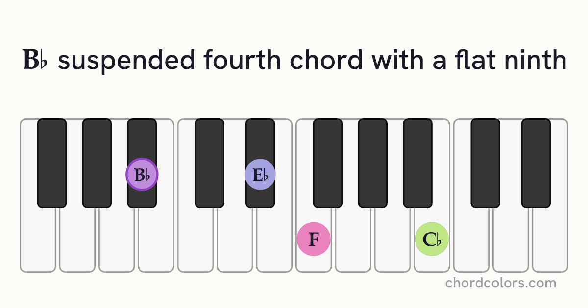B♭(♭9)sus4 chord on piano shown as colored note dots