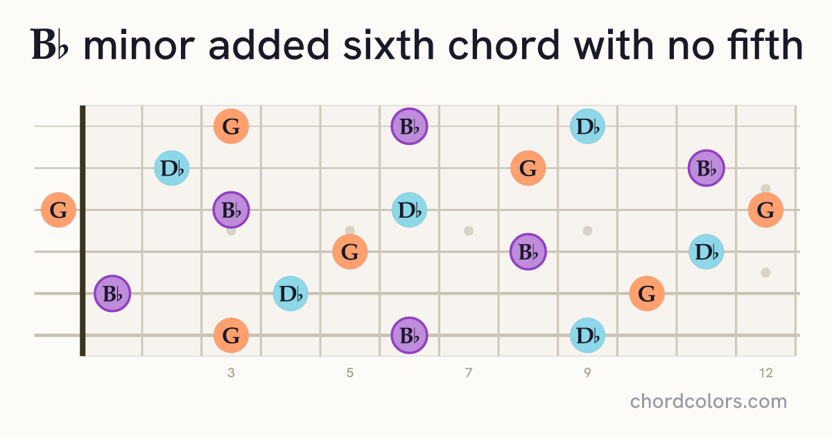 B♭m6(no5) chord on guitar shown as colored note dots