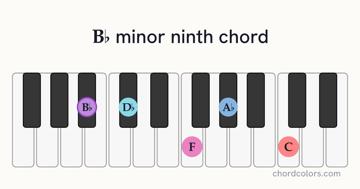 B♭m9 chord on piano shown as colored note dots