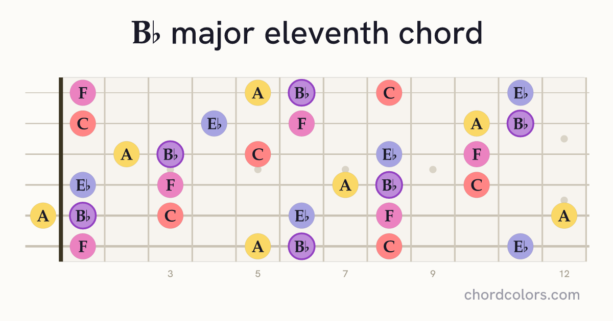 B♭maj11 chord on guitar shown as colored note dots